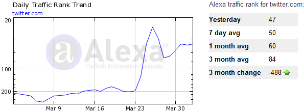 Twitter cresce in Alexa proprio a partire dal 24 Marzo 2008...