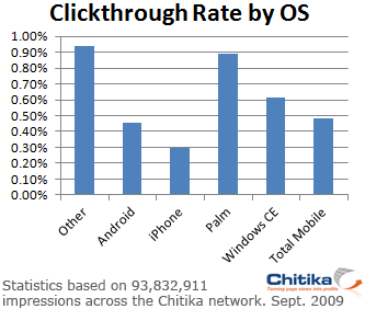 Clickthrough Rate in base al sistema operativo