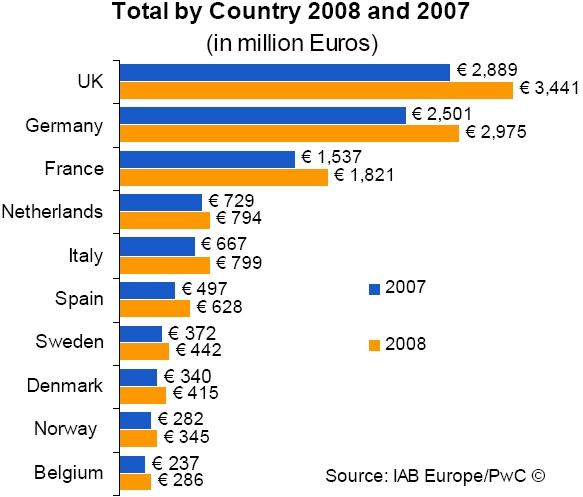 Pubblicità nelle principali nazioni europee