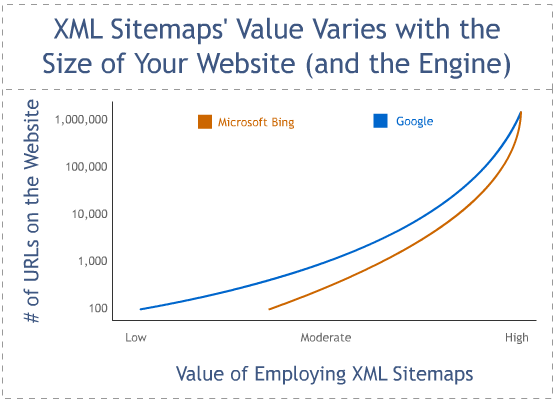 XML Sitemaps Value Varies with the Size of Your Website (and the Engine)