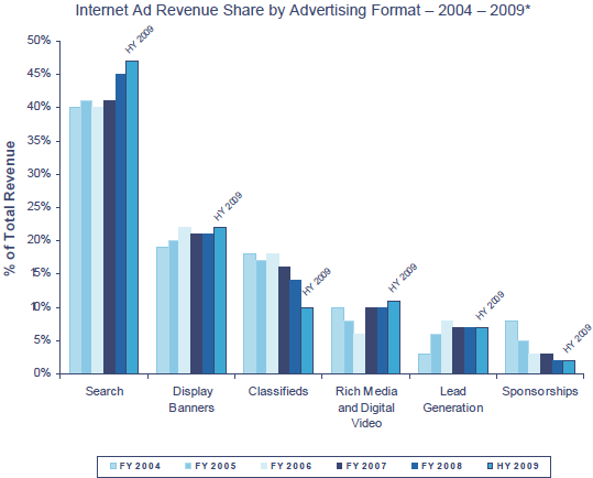 Internet Ad Revenue Share by Advertising Format