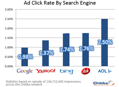 Click-Through Rate degli utenti di Google, Yahoo!, Bing, Ask e AOL