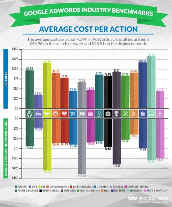 CPA (Cost Per Action) medio di Google AdWords