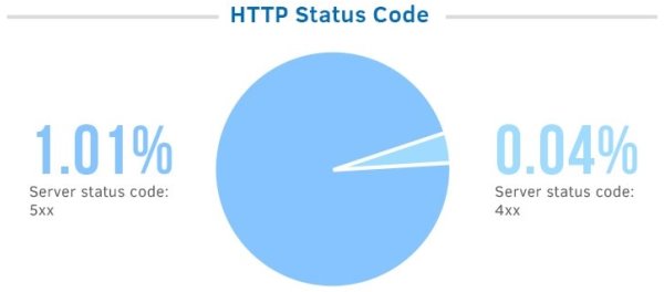 Codici di stato HTTP