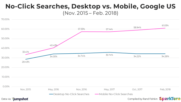 Ricerche senza click, Desktop vs. Mobile, su Google