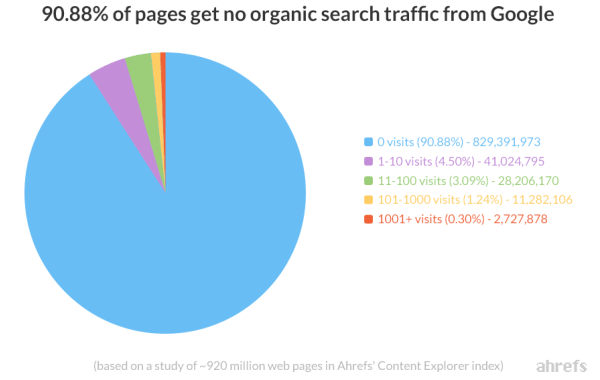Percentuale di pagine che non ricevono traffico organico da Google