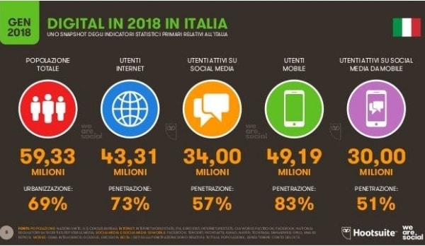 Utenti Internet in Italia