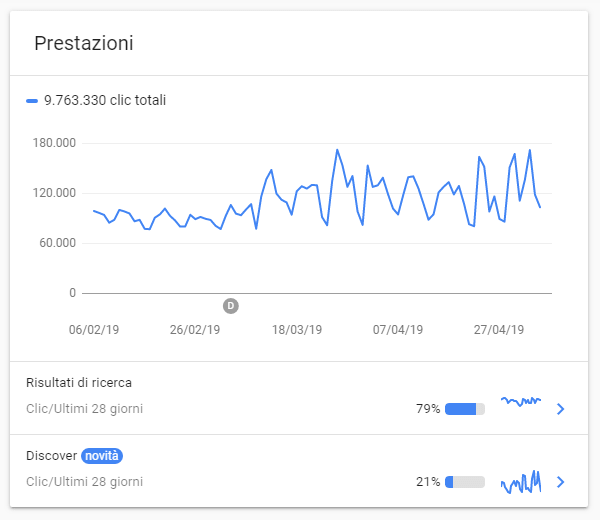 Percentuale di traffico da Google Discover